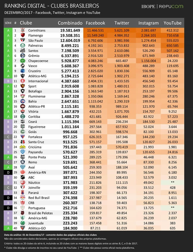 Figura - Ranking digital dos clubes brasileiros de dezembro/2017