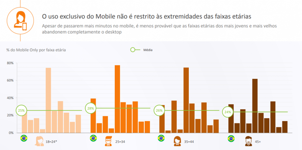 Todas as faixas etárias estão utilizando mobile para praticar alguma ação