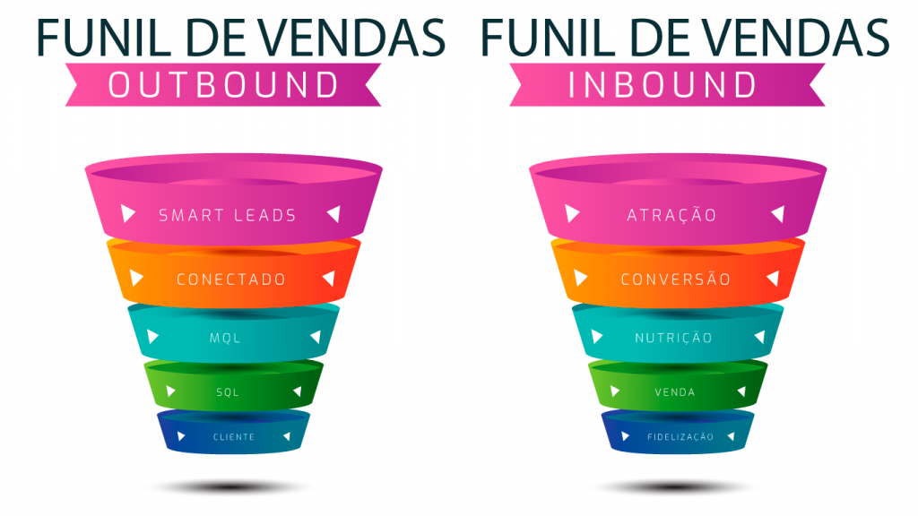 Funil de Vendas de Inbound e Outbound Marketing