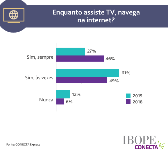 Figura - Onde navega enquanto assiste TV