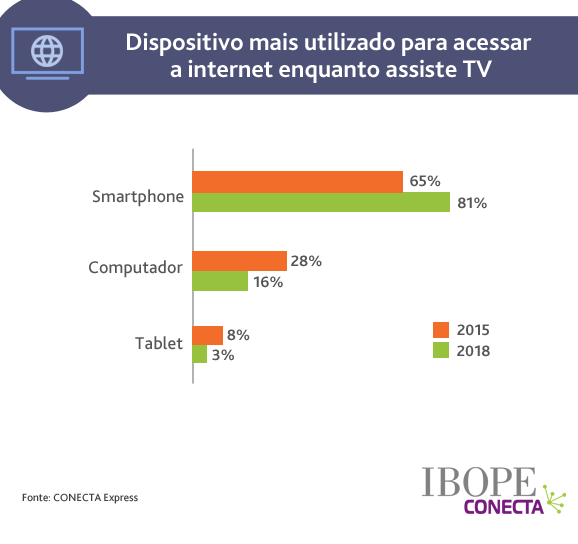 Figura - Dispositivo mais usado para navegar enquanto assiste TV