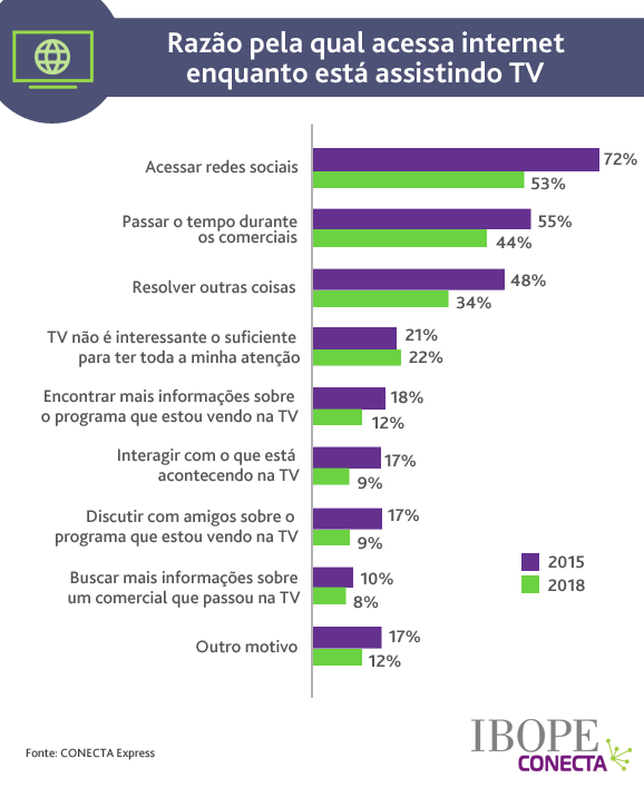 Figura - Navega na internet enquanto assiste TV