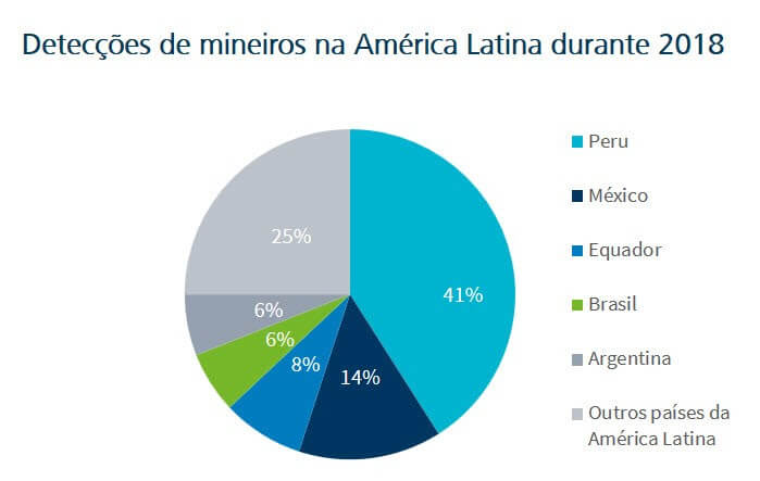 Figura - o Brasil fica em 4°lugar, juntamente com a Argentina, com 6% do total de detecções da região.
