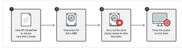 Figura - Como o malware apaga o disco da máquina afetada