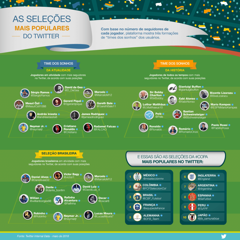 Figura - Infográfico Copa do Mundo 2018