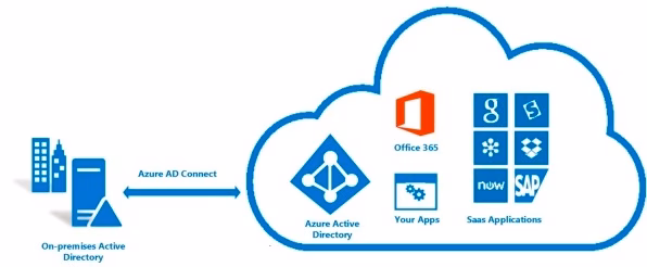 Ativando AIP e MFA Azure AD e dicas ADFS do 3 para o 4.