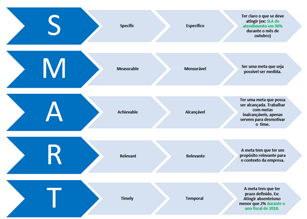 Gestão à vista e indicadores de performance (KPIs).