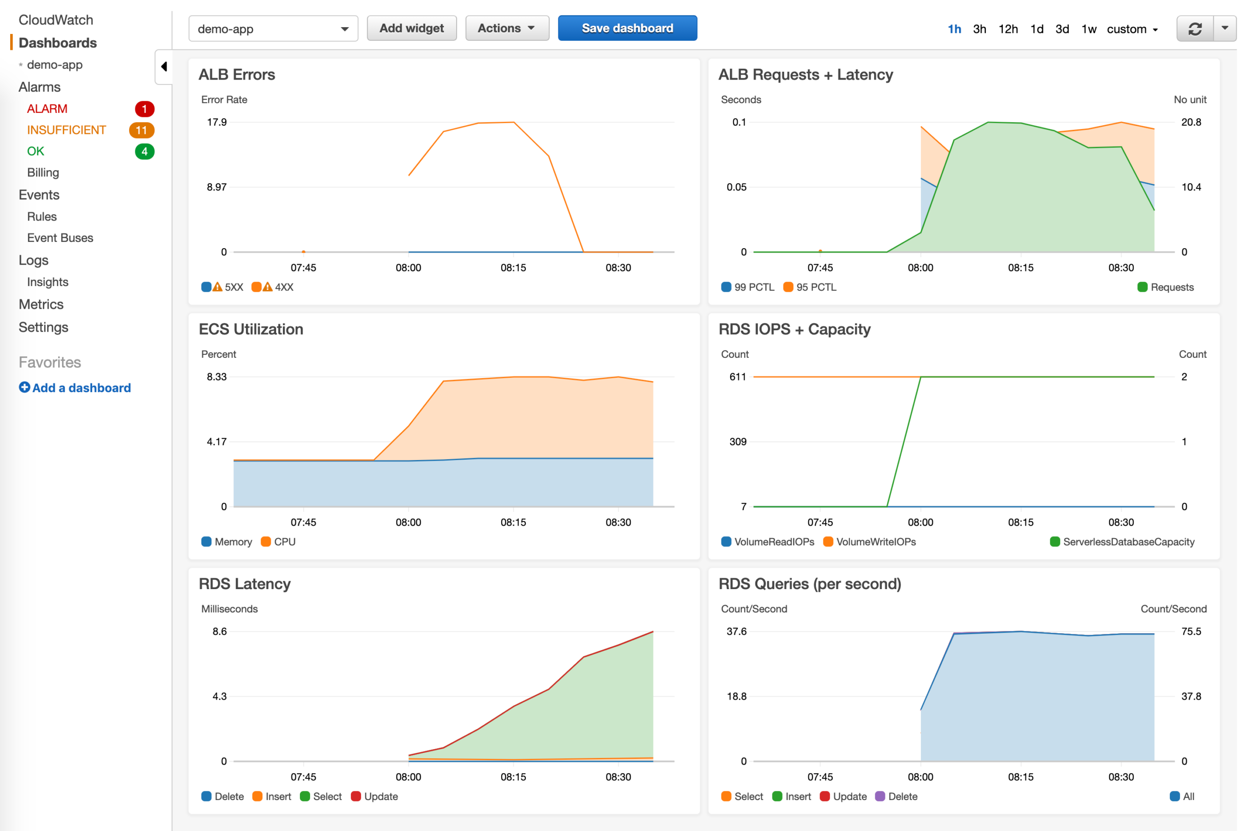 O que é o Amazon CloudWatch?