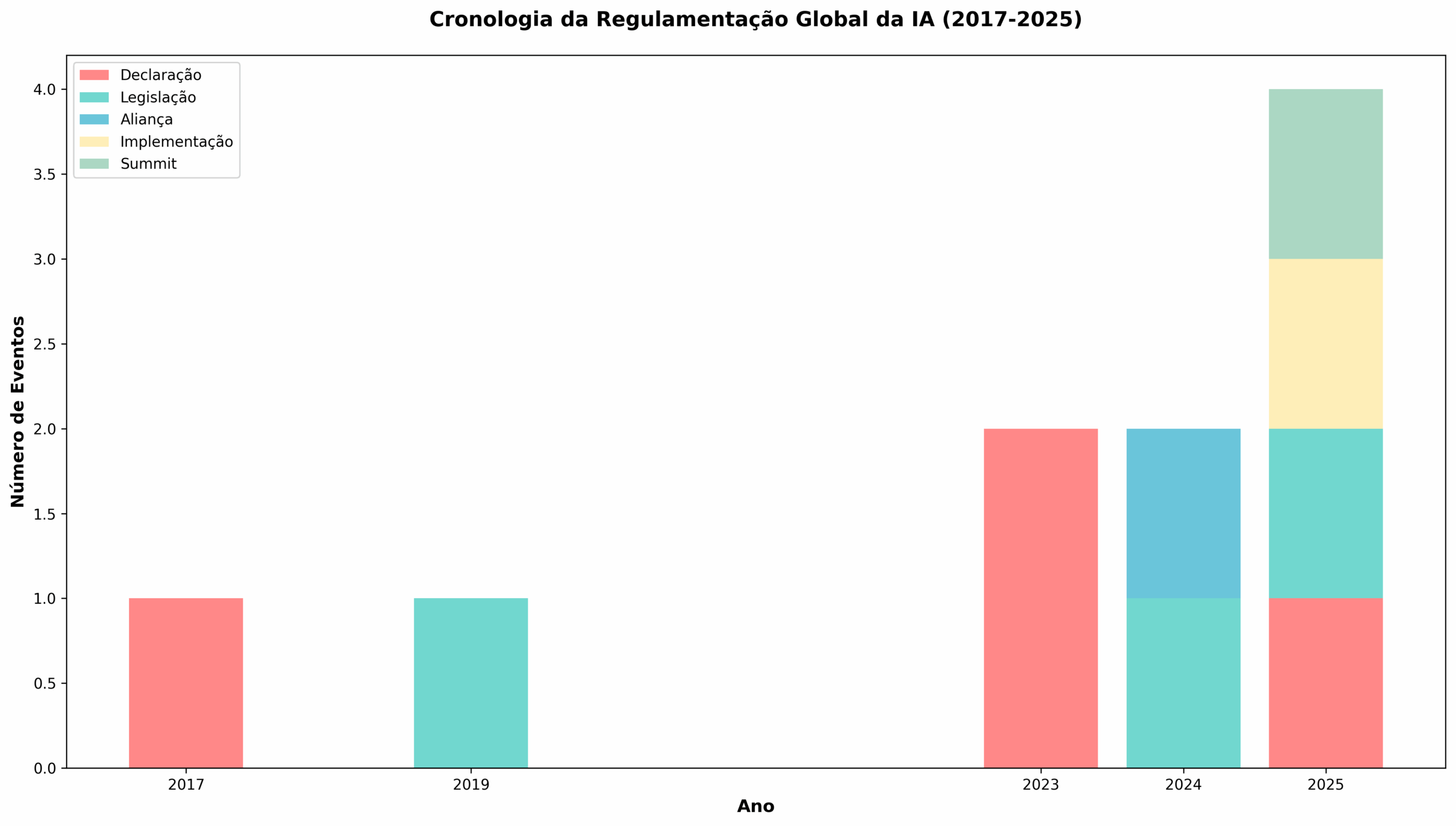 Linha do tempo da regulamentação da IA de 2017 a 2025 mostrando marcos importantes como declaração de Putin, AI Act, Paris Summit