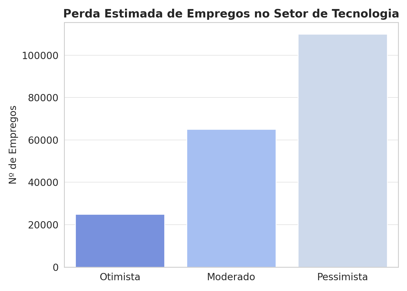 Gráfico sobre perda de empregos no setor de tecnologia