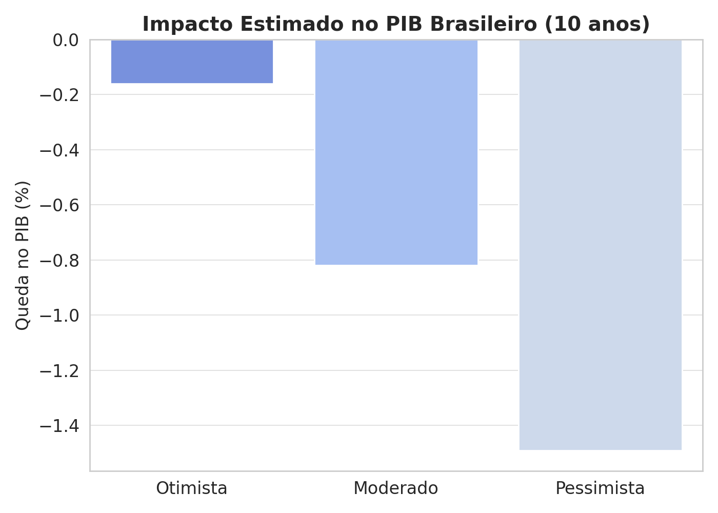 Gráfico de impacto no PIB brasileiro causado pela guerra tarifária com os EUA