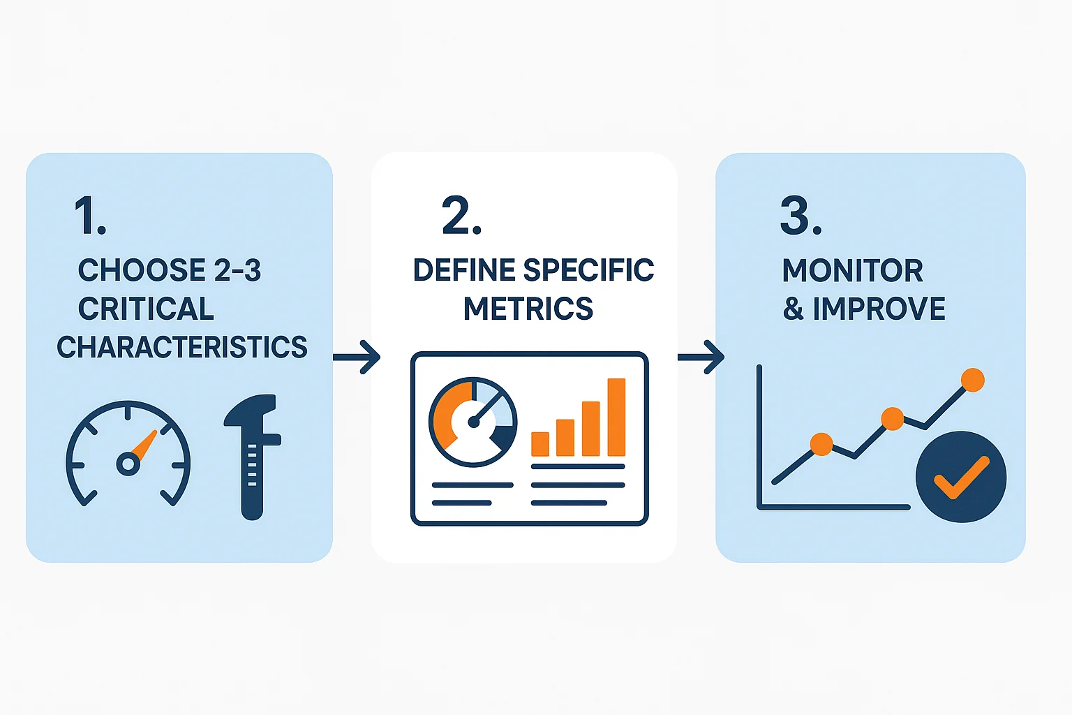 Infográfico de implementação da ISO 25000 em 3 etapas: escolher características críticas, definir métricas específicas e monitorar melhorias