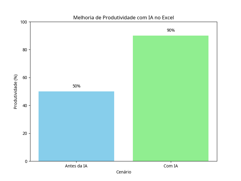 Gráfico 1: Melhoria de Produtividade com IA no Excel