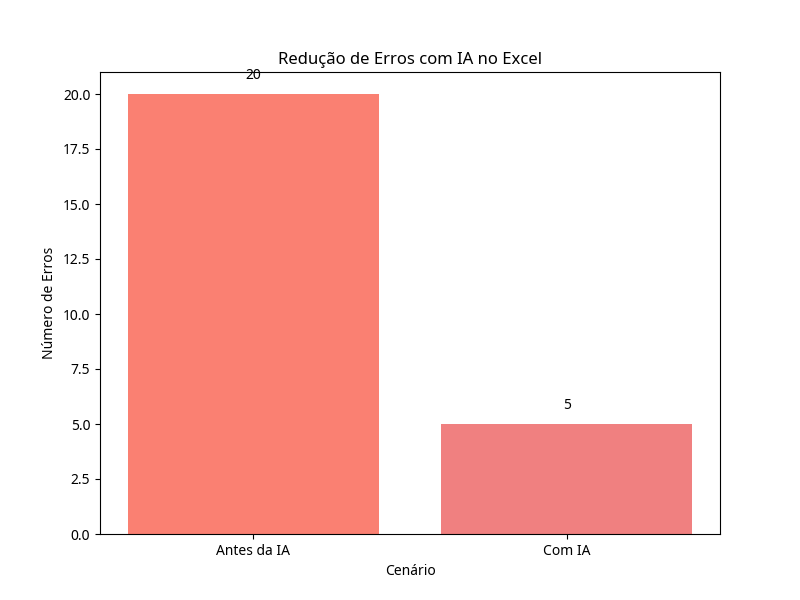 Gráfico 2: Redução de Erros com IA no Excel