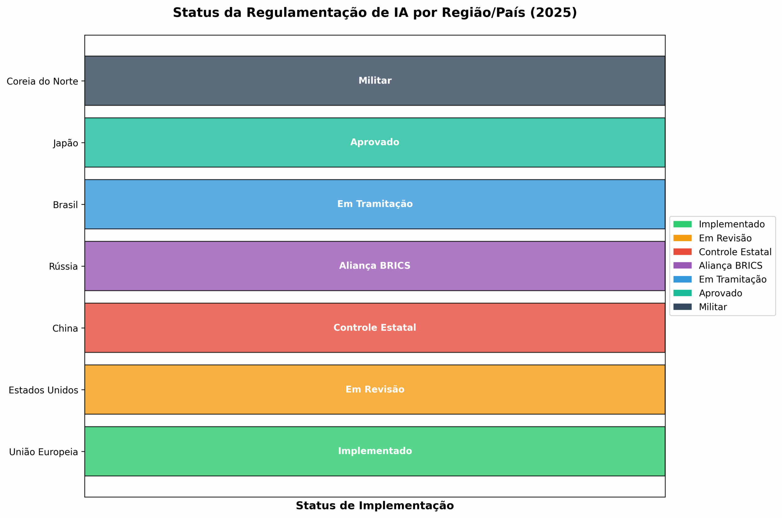 Mapa mundial mostrando status da regulamentação de IA por país - UE implementado, EUA em revisão, China controle estatal, BRICS aliança