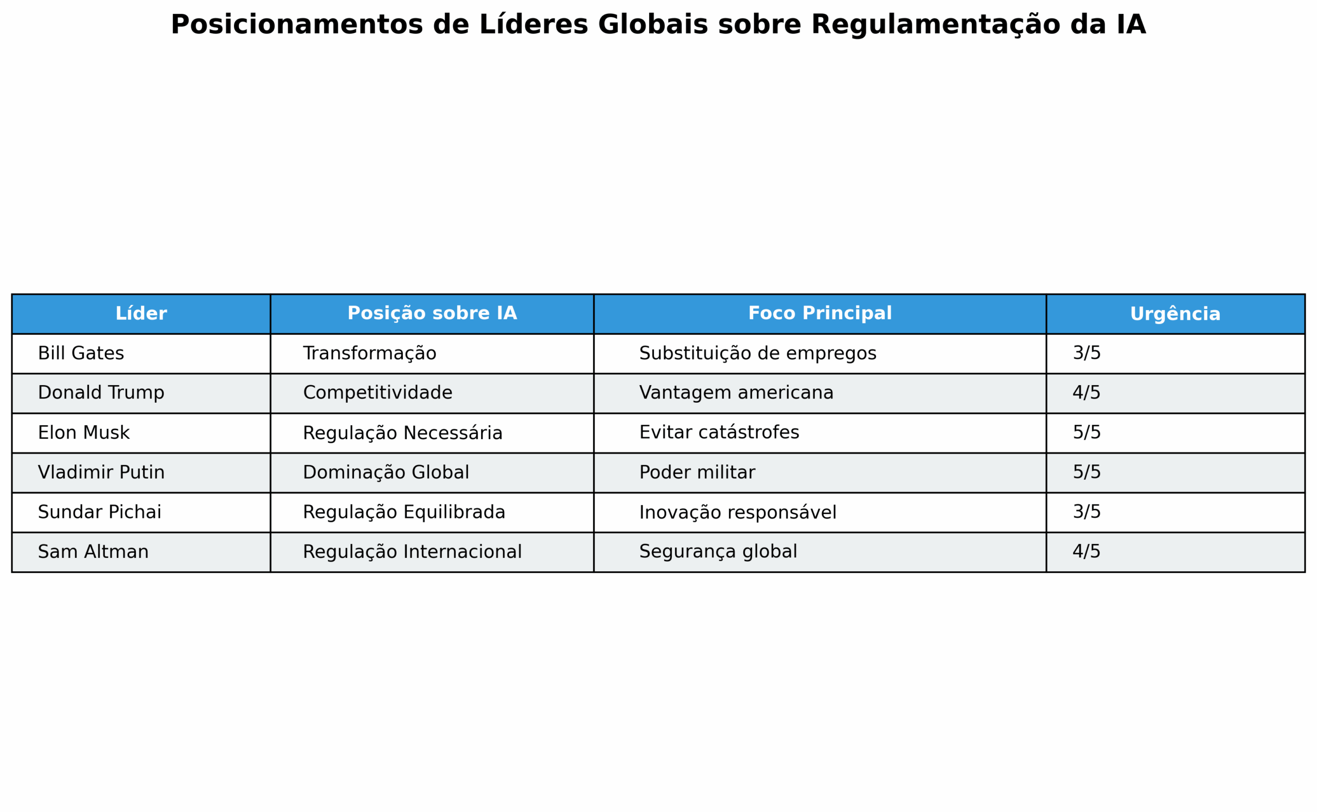 Tabela comparativa dos posicionamentos de líderes globais sobre regulamentação da IA - Bill Gates, Trump, Musk, Putin, Pichai, Altman