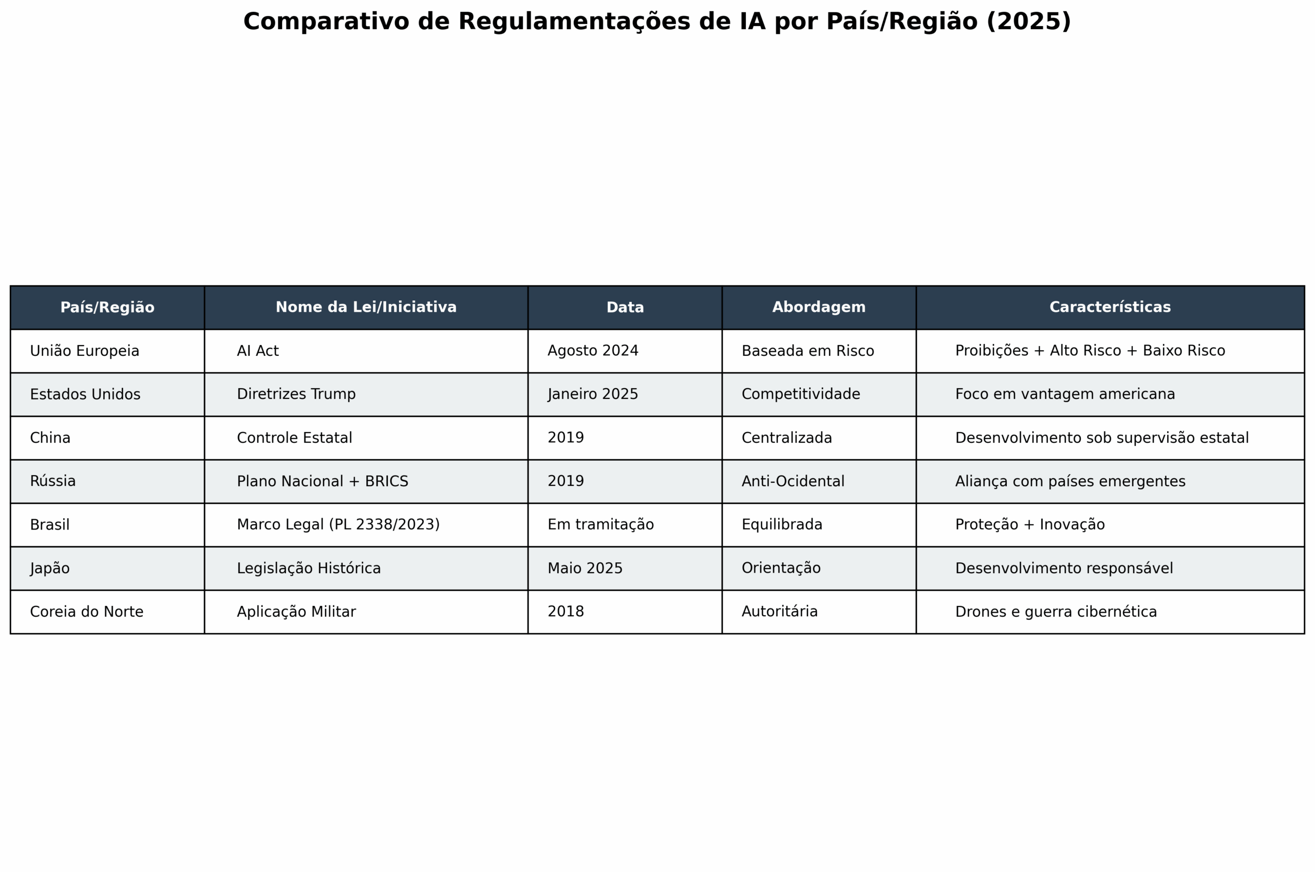 Tabela detalhada comparando regulamentações de IA por país incluindo AI Act, diretrizes Trump, controle chinês, plano russo